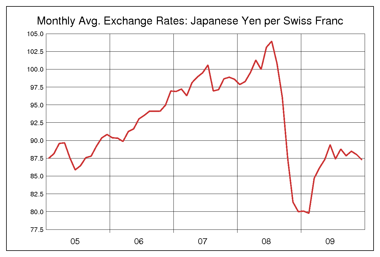 2005年から2009年までのスイス円のヒストリカルチャート